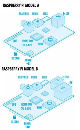 Gambar II.2 Perbedaan Raspberry Pi Model A dan B 