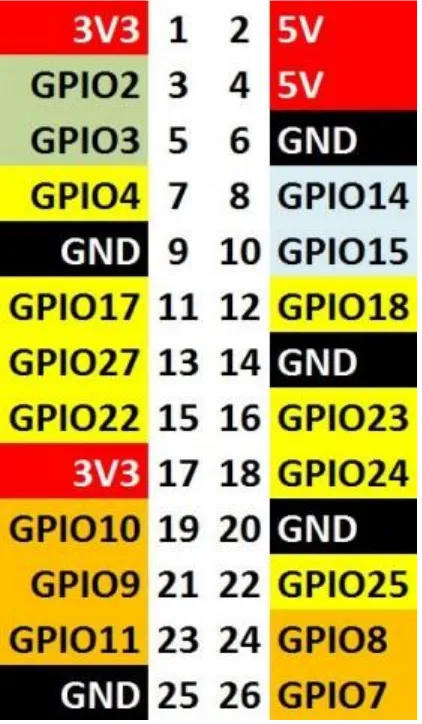 Gambar II.4 GPIO Raspbery Pi 1 Model B 
