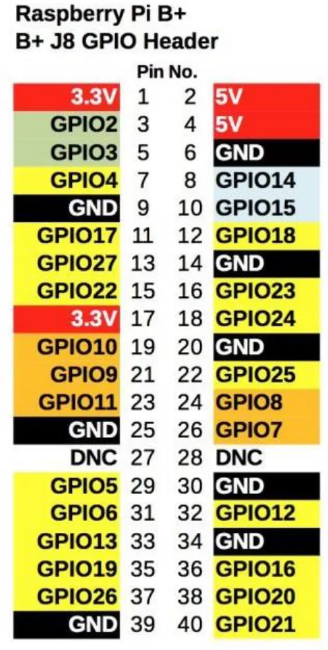 Gambar II.5 GPIO Raspbery Pi 2 dan 3 Model B  