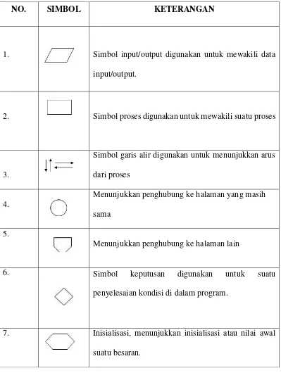 Tabel II.1 Simbol-Simbol Bagan Alir Program (program flowchart) 
