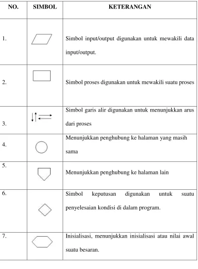 Tabel II.1 Simbol-Simbol Bagan Alir Program (program flowchart) 