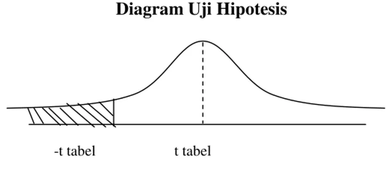 Diagram Uji Hipotesis