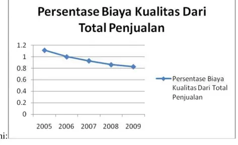 Grafik di atas menunjukkan bahwa dari tahun 2005 sampai tahun 2009 terjadi penurunan persentase biaya kualitas dari total penjualan.