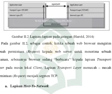 Gambar II.2 Lapisan-lapisan pada jaringan (Harold, 2014)
