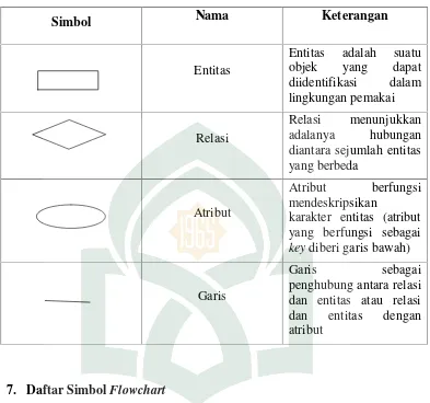 Tabel II. 7. Daftar Simbol Entity Relational Diagram (Jogiyanto, 2001)