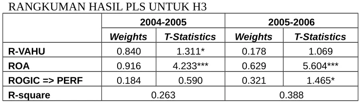 TABEL 7RANGKUMAN HASIL PLS UNTUK H1