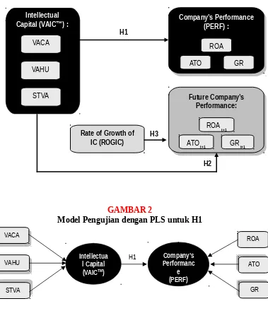 GAMBAR 2Model Pengujian dengan PLS untuk H1