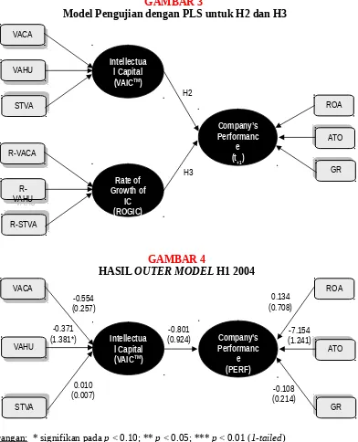 GAMBAR 3 Model Pengujian dengan PLS untuk H2 dan H3