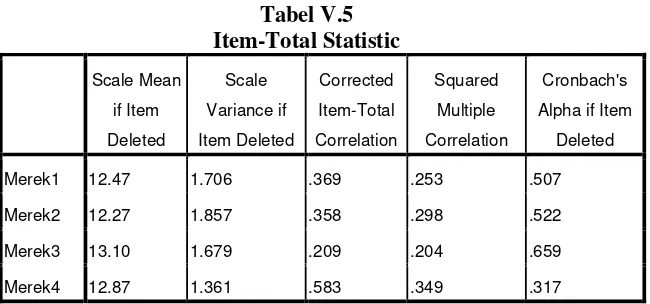 Tabel V.5 Item-Total Statistic 