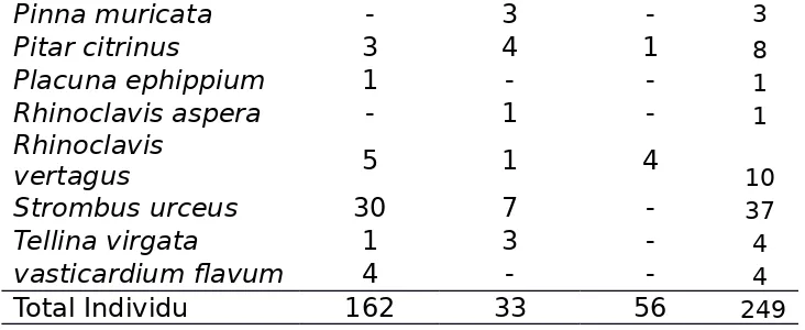 Tabel 5. Hasil Klasifikasi Gastropoda di Zona Intertidal Pulau Pari