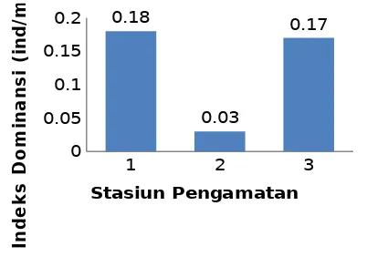 Gambar 5. Grafik Indeks Dominansi Moluska