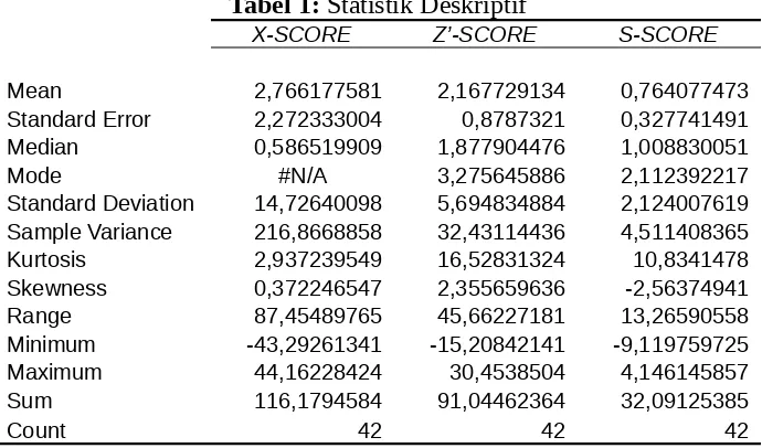 Tabel 1: Statistik Deskriptif