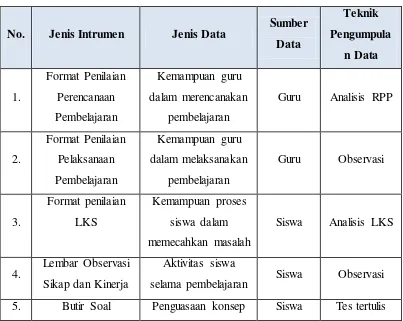 Tabel 3.4  Teknik Pengumpulan Data 