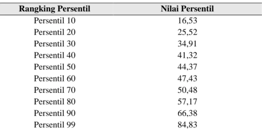 Tabel 9. Persentil Nilai Akhir Confidence Rangking Persentil  Nilai Persentil 