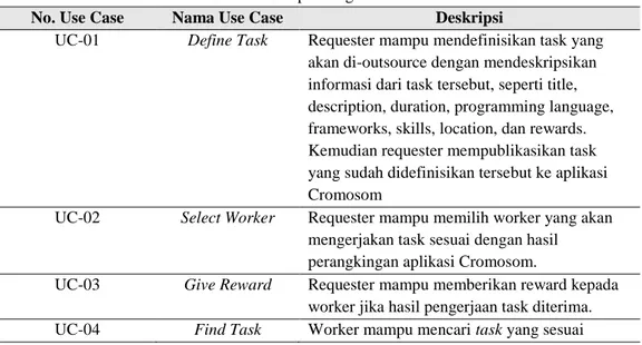 Tabel 4. Deskripsi Diagram Use Case 