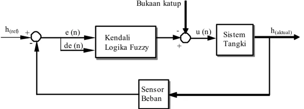 Gambar 2.  Blok diagram sistem kendali tangki air. 