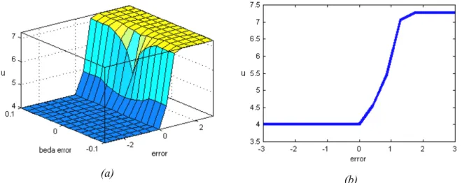 Gambar 7.  Simulasi Matlab. (a)  Kurva tiga dimensi aksi kendali pengendali   logika fuzzy (b)  Bidang keluaran pengendali untuk beda error konstan