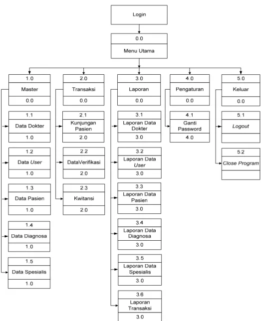 Gambar 3. Diagram Hierarchy plus Input Process Output (HIPO) 