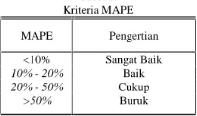 Tabel 1. Kriteria MAPE MAPE Pengertian &lt;10% Sangat Baik 10% - 20% Baik 20% - 50% Cukup &gt;50% Buruk