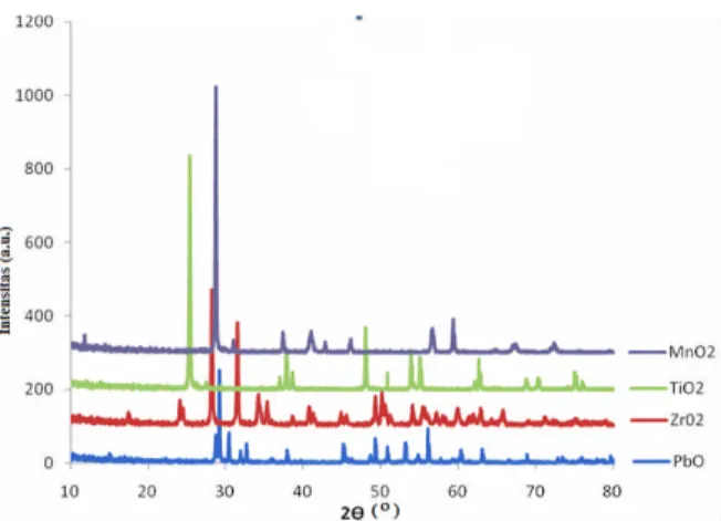 Gambar 3. Pola difraksi sinar-x dari hasil sintesis PZT penambahan dengan Mn pada suhu sintering 1000 o C