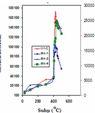 Gambar 8 memperlihatkan grafik pengaruh suhu terhadap konstanta dielektrik untuk sampel 1,  Mn-2, Mn-3 dan Mn-4
