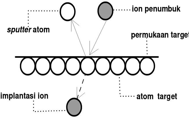 Gambar 1.  Skema pelepasan atom-atom permukaan target sputtering. 