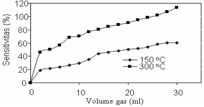 Gambar 4.  Hubungan sensitivitas terhadap volume gas CO pada suhu kamar. 