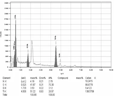 Gambar 5b.  Hasil Analisis unsur lapisan tipis TiN yang dideposisi selama 2 jam pada suhu 300 oC