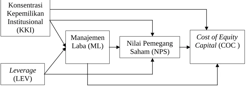 Gambar 1Model Empiris