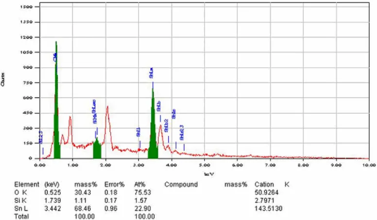 Gambar 9.  Spektrum Sinar-X dari lapisan tipous SnO2 yang dideposisi dengan daya 180 watt selama 30 menit