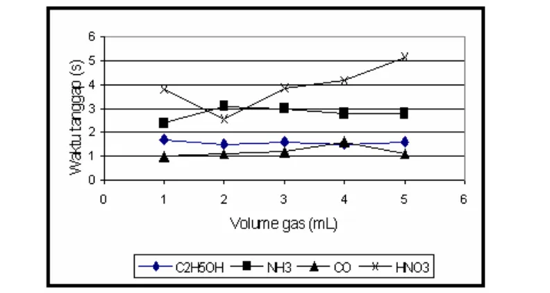Gambar 3.  Hubungan variasi waktu sputtering Dari variasi waktu untuk daya sputtering 180 W tehadap sensitivitas bahan sensor gas dengan gas uji : C2H5OH;  NH3;  CO dan  HNO3
