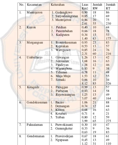 Tabel 4. Pembagian dan Luas Kota Yogyakarta Tahun 2008 