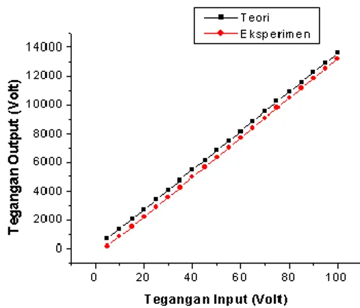 Grafik  hubungan  antara  tegangan  input  variak  yang  diberikan  terhadap  tegangan  keluaran  secara  teori  dan  respon  tegangan  keluaran  eksperimen  (diode)  diperlihatkan  pada  gambar  9