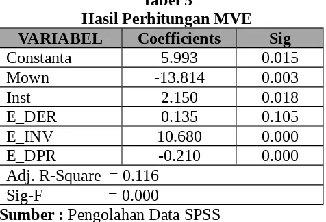 Tabel 5Hasil Perhitungan MVE