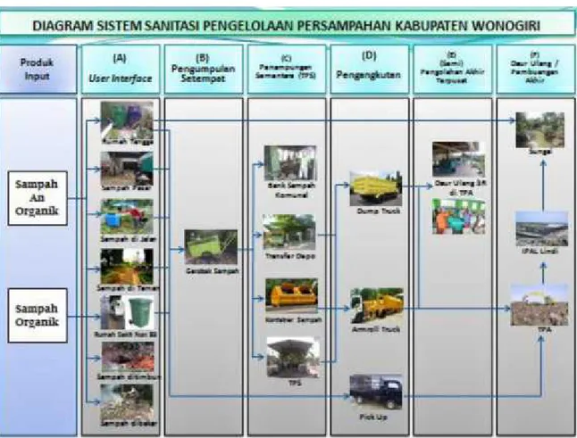 Gambar  1.1  Diagram  Sistem  Pengelolaan  Persampahan  Kabupaten Wonogiri