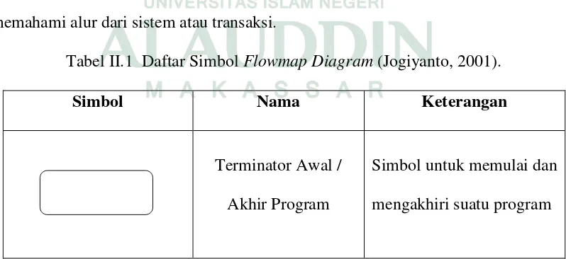 Tabel II.1  Daftar Simbol Flowmap Diagram (Jogiyanto, 2001). 