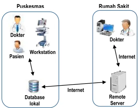 Gambar 1. Sistem Telemedicine