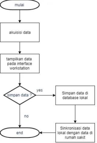 Gambar 4. Flowchart Sistem Telemedicine 