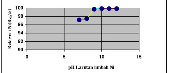 Gambar 5. Kurva  pH larutan limbah Ni versus rekoveri nikel , R Ni (%) 