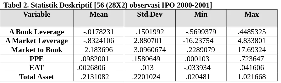 Tabel 2. Statistik Deskriptif [56 (28X2) observasi IPO 2000-2001]