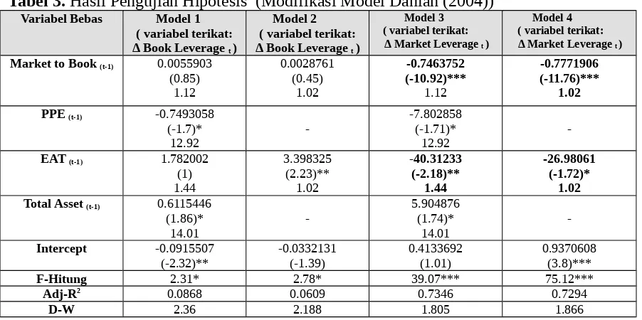 Tabel 3. Hasil Pengujian Hipotesis  (Modifikasi Model Dahlan (2004))