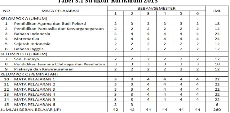 Tabel 3.1 Struktur Kurikulum 2013 