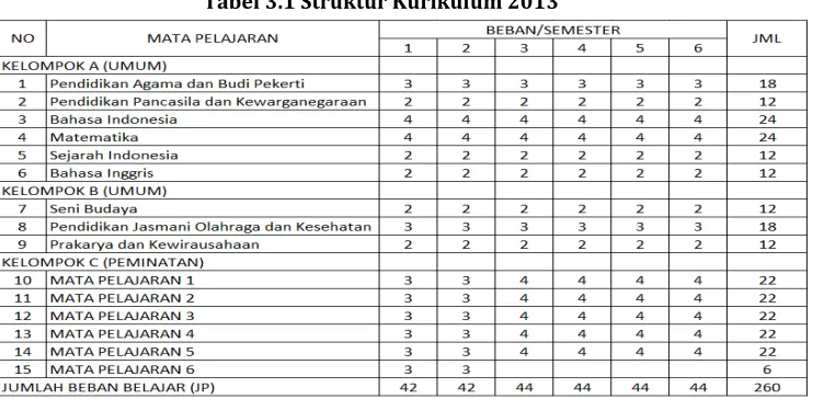 Tabel 3.1 Struktur Kurikulum 2013 
