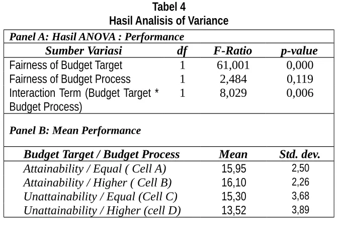 Tabel 4Hasil Analisis of Variance