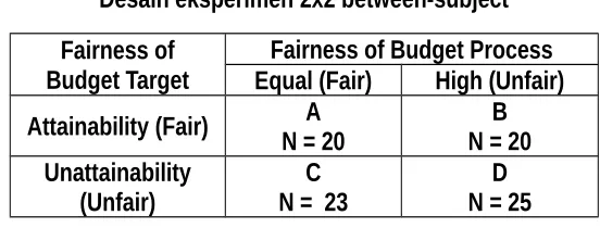 Tabel 1Desain eksperimen 2x2 between-subject