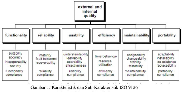 Gambar 1: Karakteristik dan Sub-Karakteristik ISO 9126  (Sumber: Kusuma, dkk, 2015) 