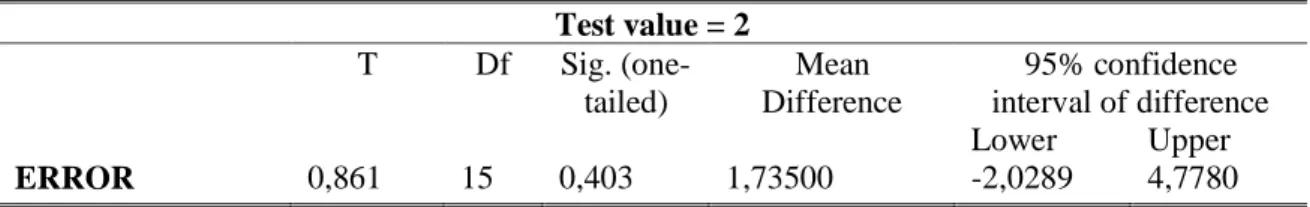 Tabel 7: Output Uji Maturity Level Menggunakan Software SPSS  Test value = 2  T  Df  Sig