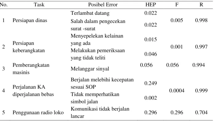 Tabel 2. Rekapitulasi HEP dengan metode HEART 