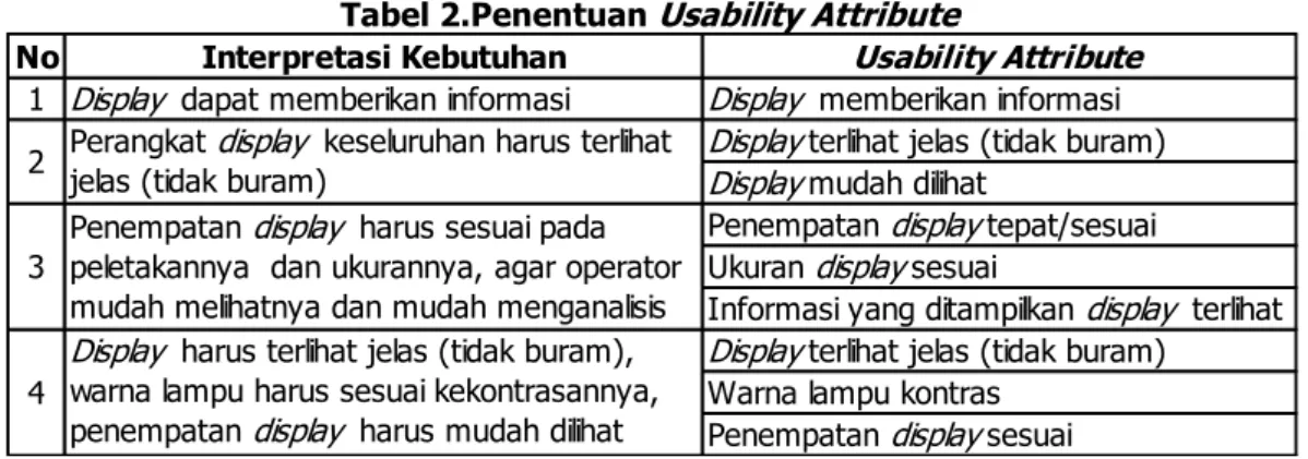 Tabel 2.Penentuan  Usability Attribute