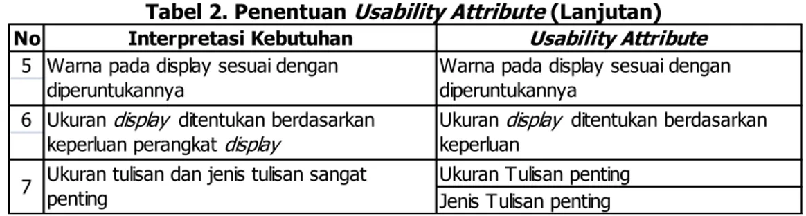 Tabel 2. Penentuan  Usability Attribute  (Lanjutan) 